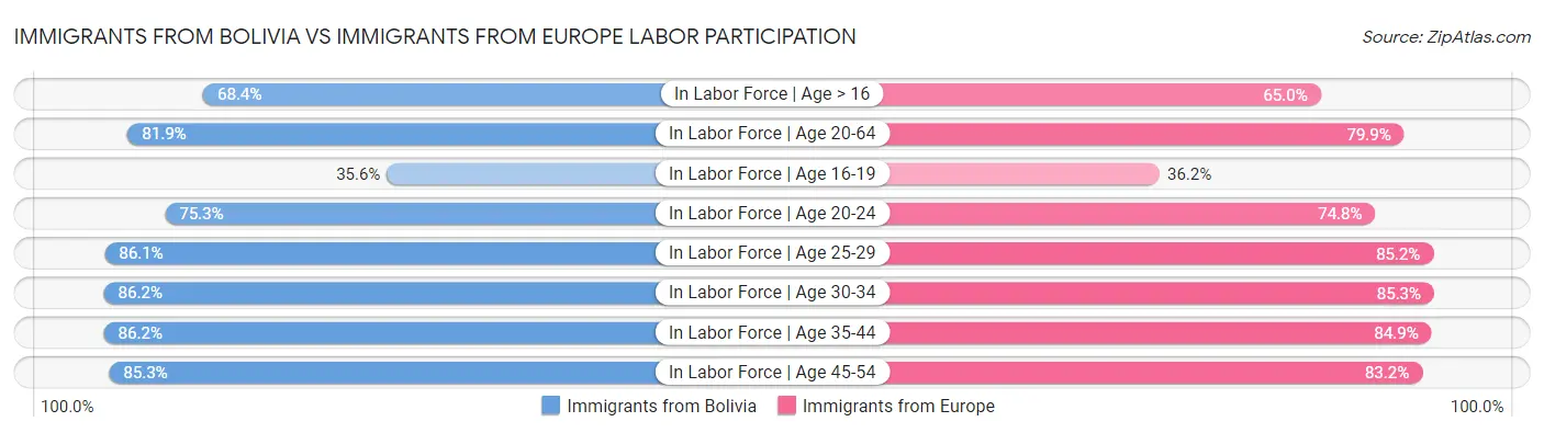Immigrants from Bolivia vs Immigrants from Europe Labor Participation