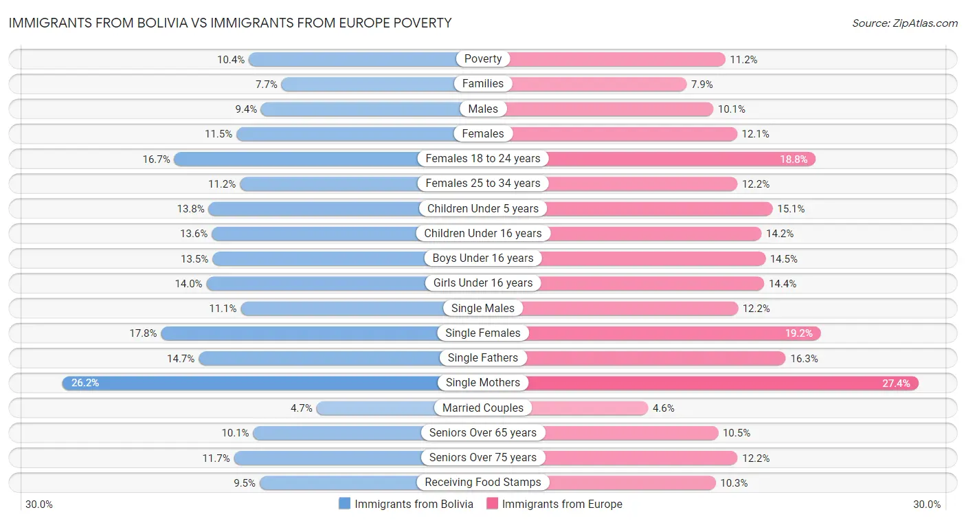 Immigrants from Bolivia vs Immigrants from Europe Poverty