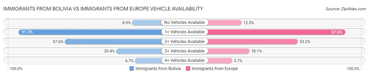 Immigrants from Bolivia vs Immigrants from Europe Vehicle Availability