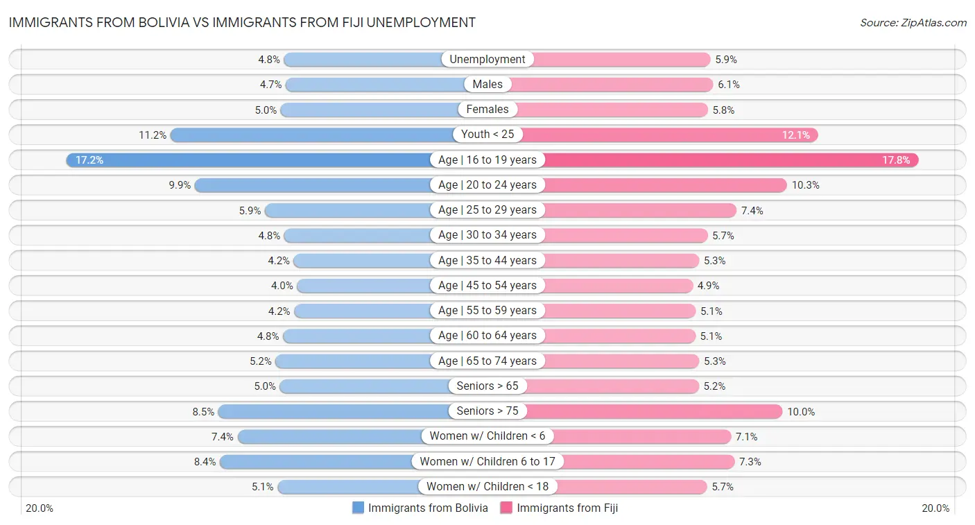 Immigrants from Bolivia vs Immigrants from Fiji Unemployment