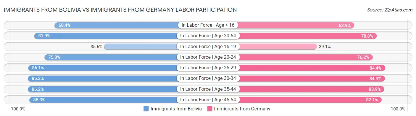 Immigrants from Bolivia vs Immigrants from Germany Labor Participation