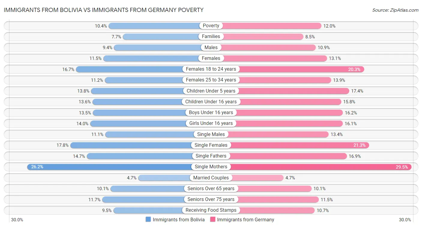 Immigrants from Bolivia vs Immigrants from Germany Poverty