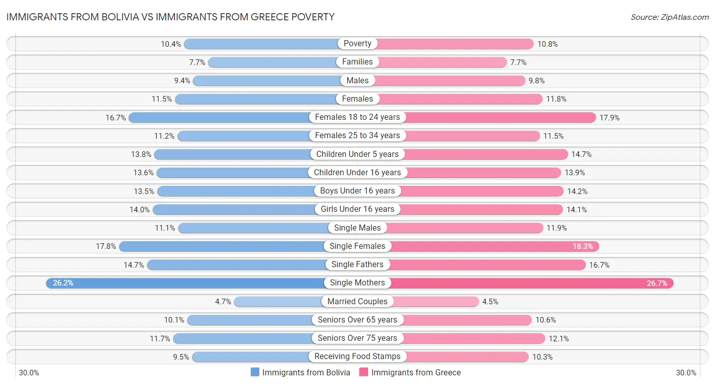 Immigrants from Bolivia vs Immigrants from Greece Poverty