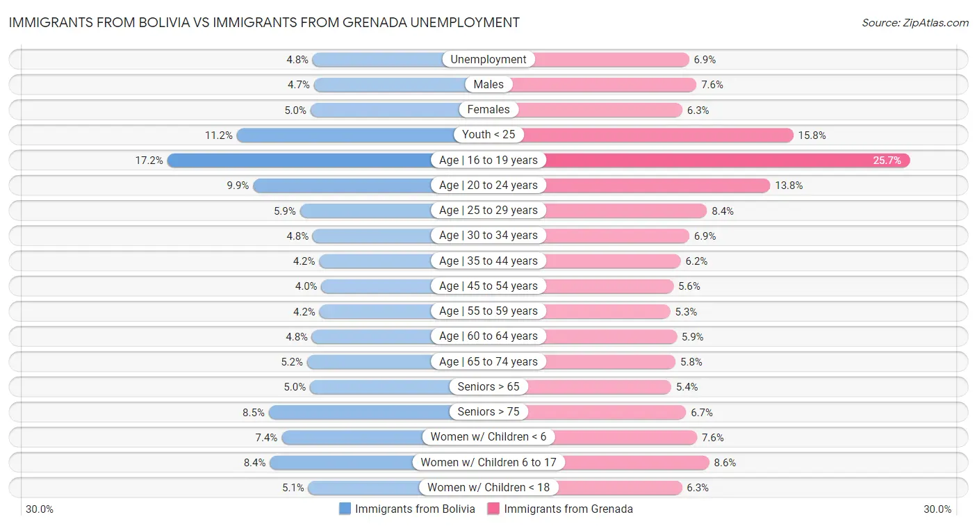Immigrants from Bolivia vs Immigrants from Grenada Unemployment