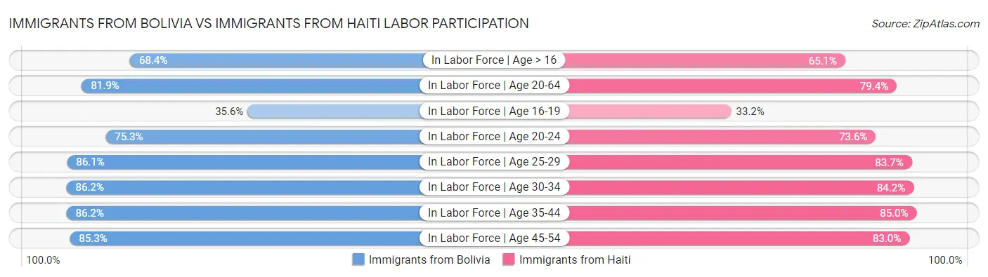 Immigrants from Bolivia vs Immigrants from Haiti Labor Participation