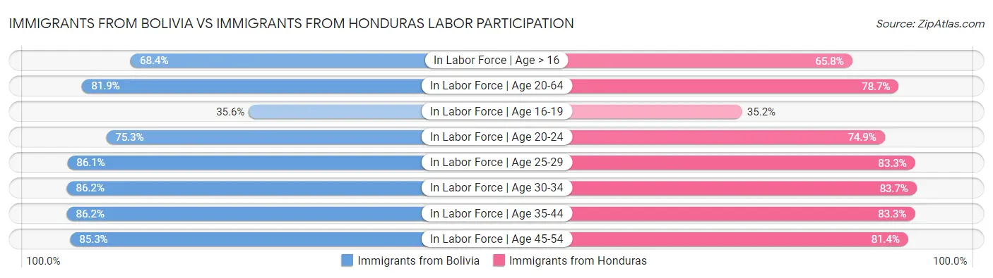 Immigrants from Bolivia vs Immigrants from Honduras Labor Participation