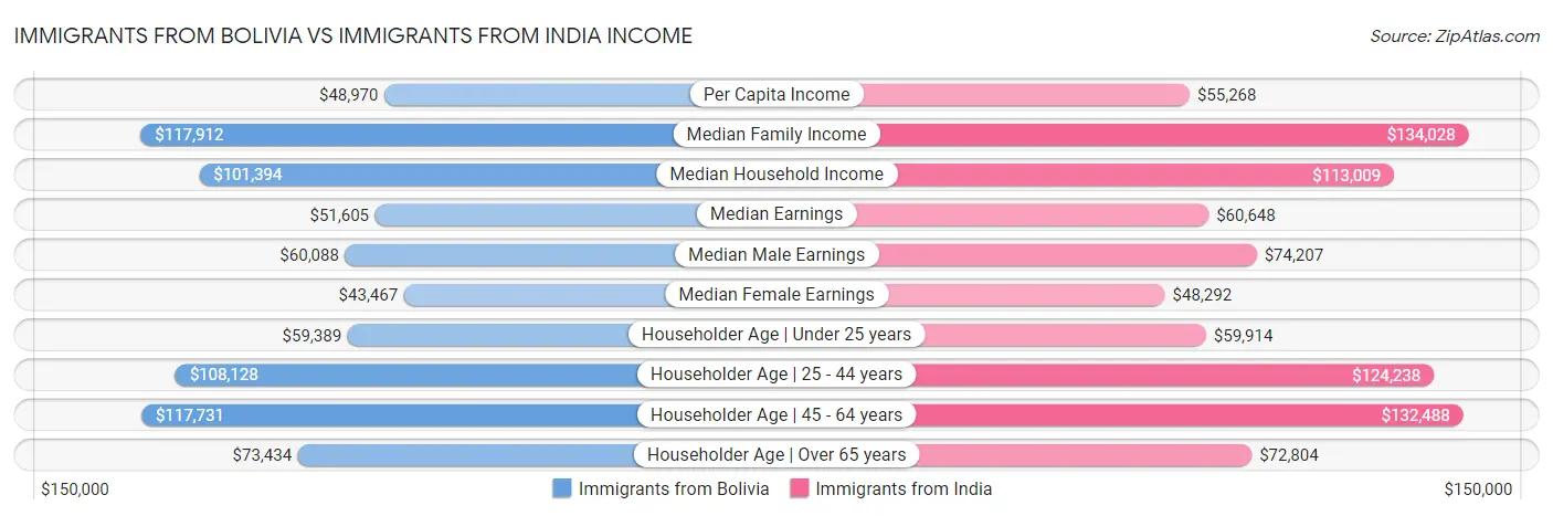 Immigrants from Bolivia vs Immigrants from India Income