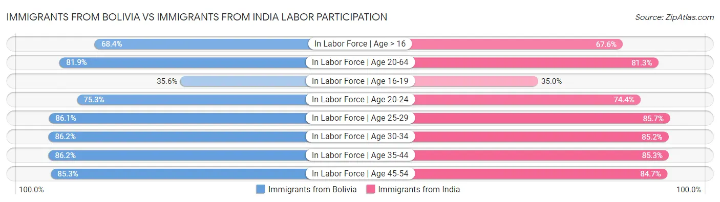 Immigrants from Bolivia vs Immigrants from India Labor Participation