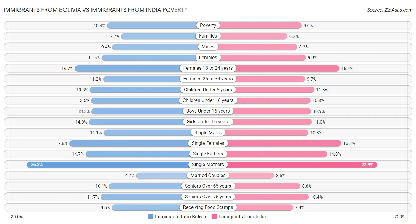 Immigrants from Bolivia vs Immigrants from India Poverty