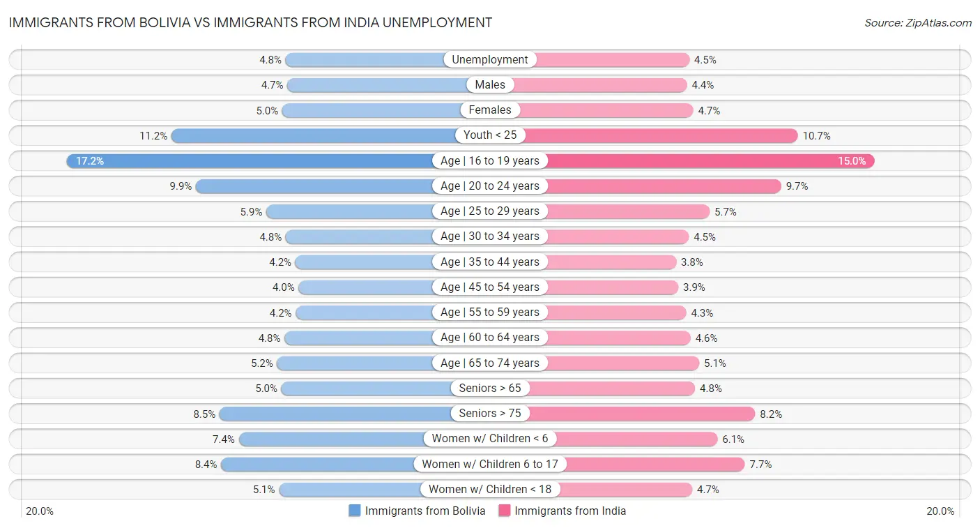 Immigrants from Bolivia vs Immigrants from India Unemployment