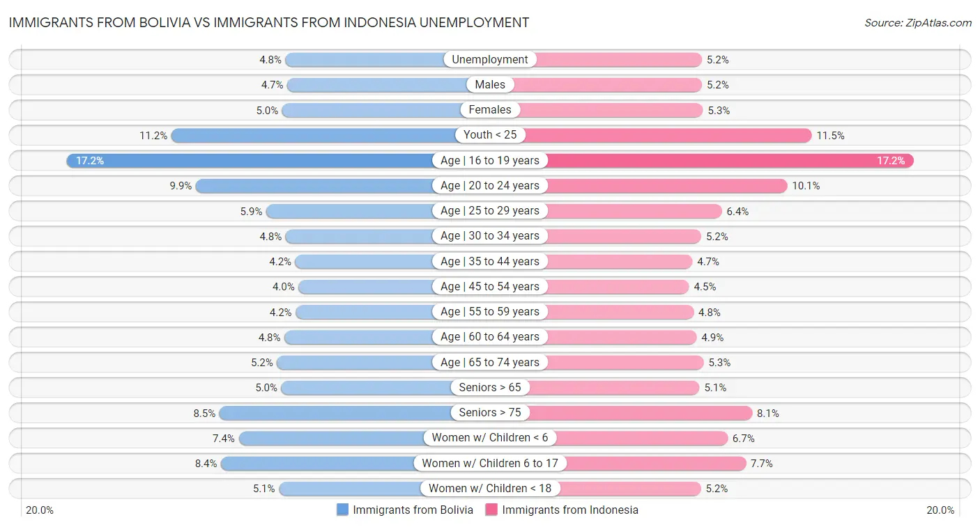 Immigrants from Bolivia vs Immigrants from Indonesia Unemployment