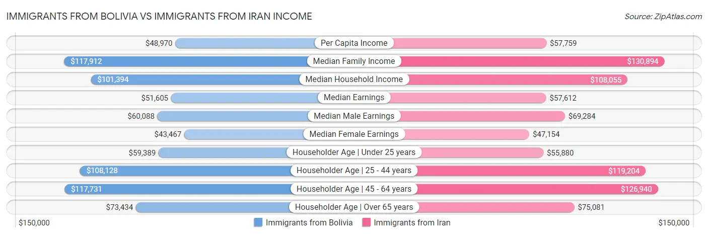 Immigrants from Bolivia vs Immigrants from Iran Income
