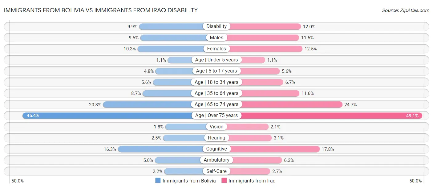 Immigrants from Bolivia vs Immigrants from Iraq Disability
