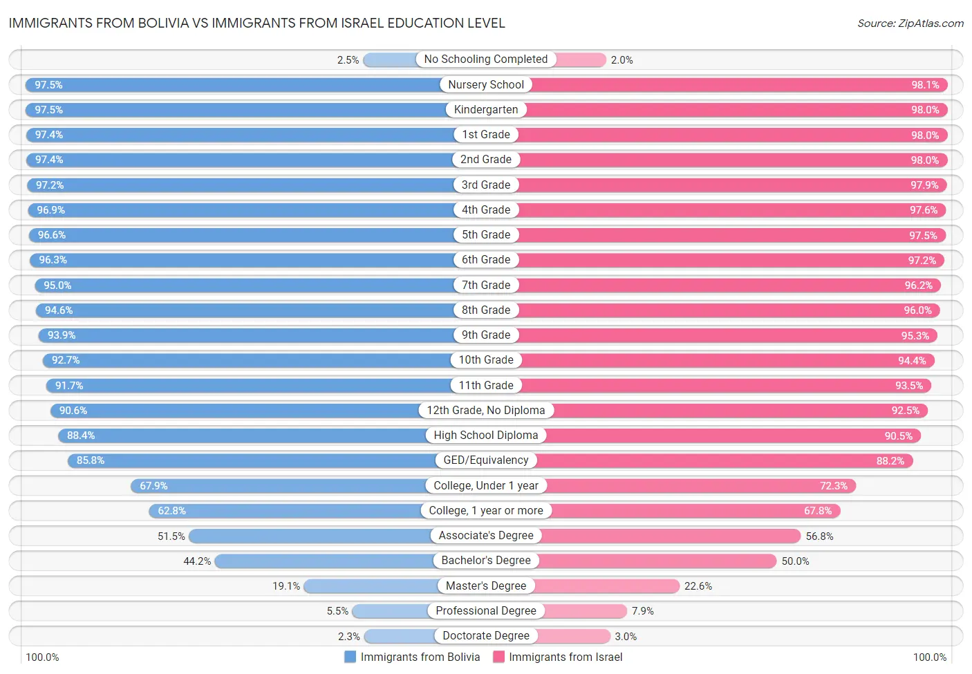Immigrants from Bolivia vs Immigrants from Israel Education Level