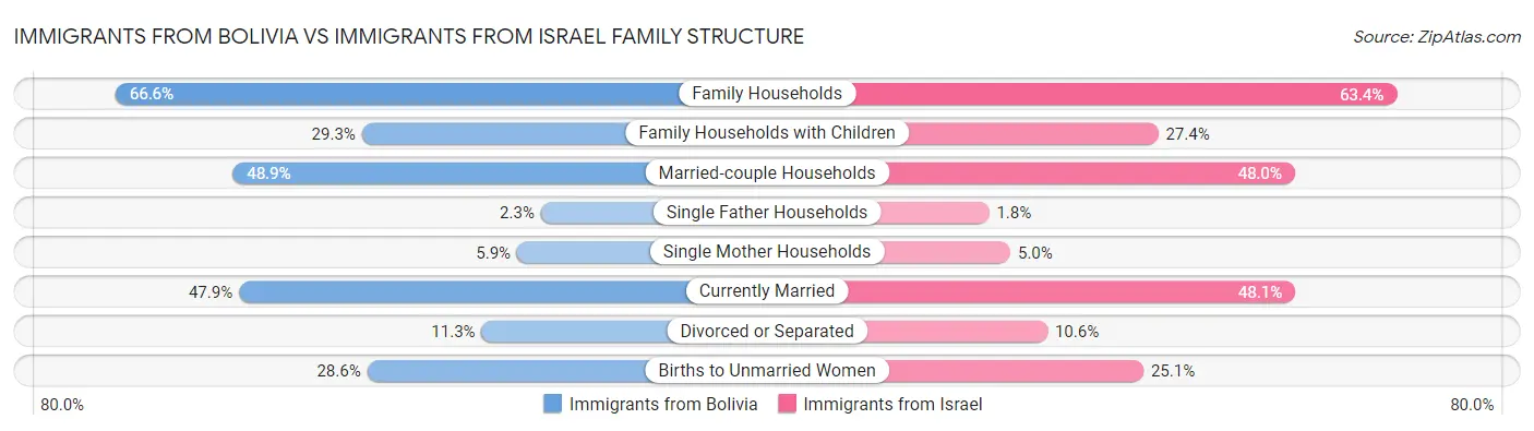 Immigrants from Bolivia vs Immigrants from Israel Family Structure