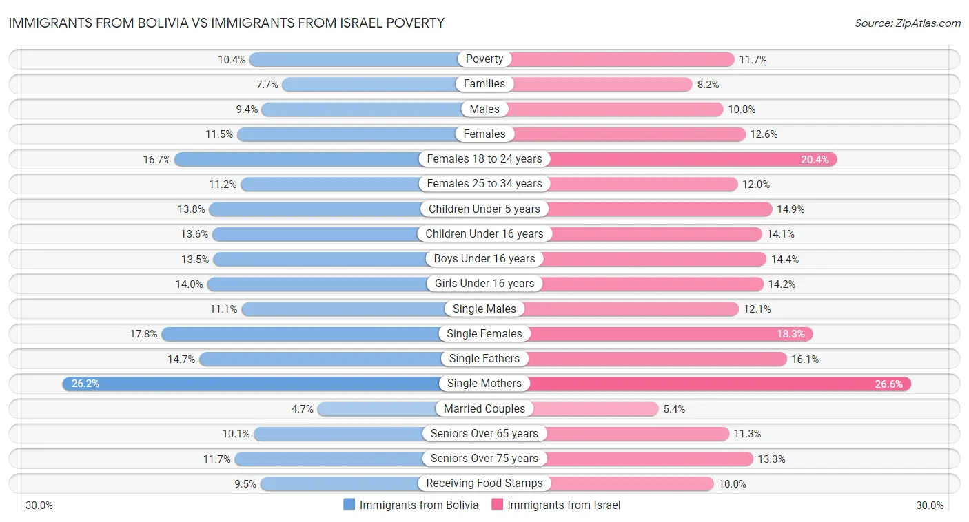 Immigrants from Bolivia vs Immigrants from Israel Poverty