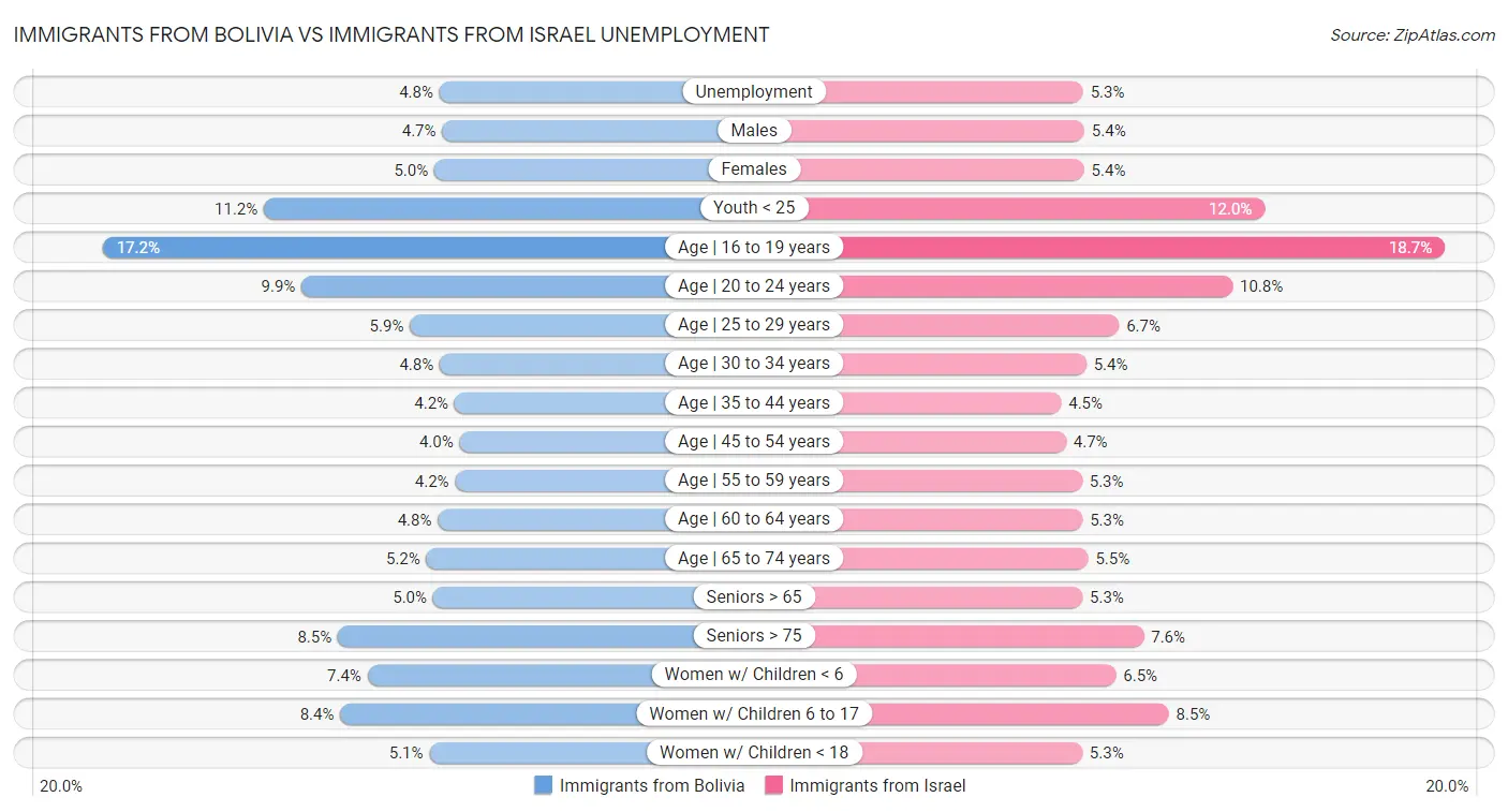 Immigrants from Bolivia vs Immigrants from Israel Unemployment