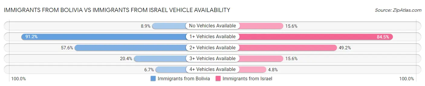Immigrants from Bolivia vs Immigrants from Israel Vehicle Availability