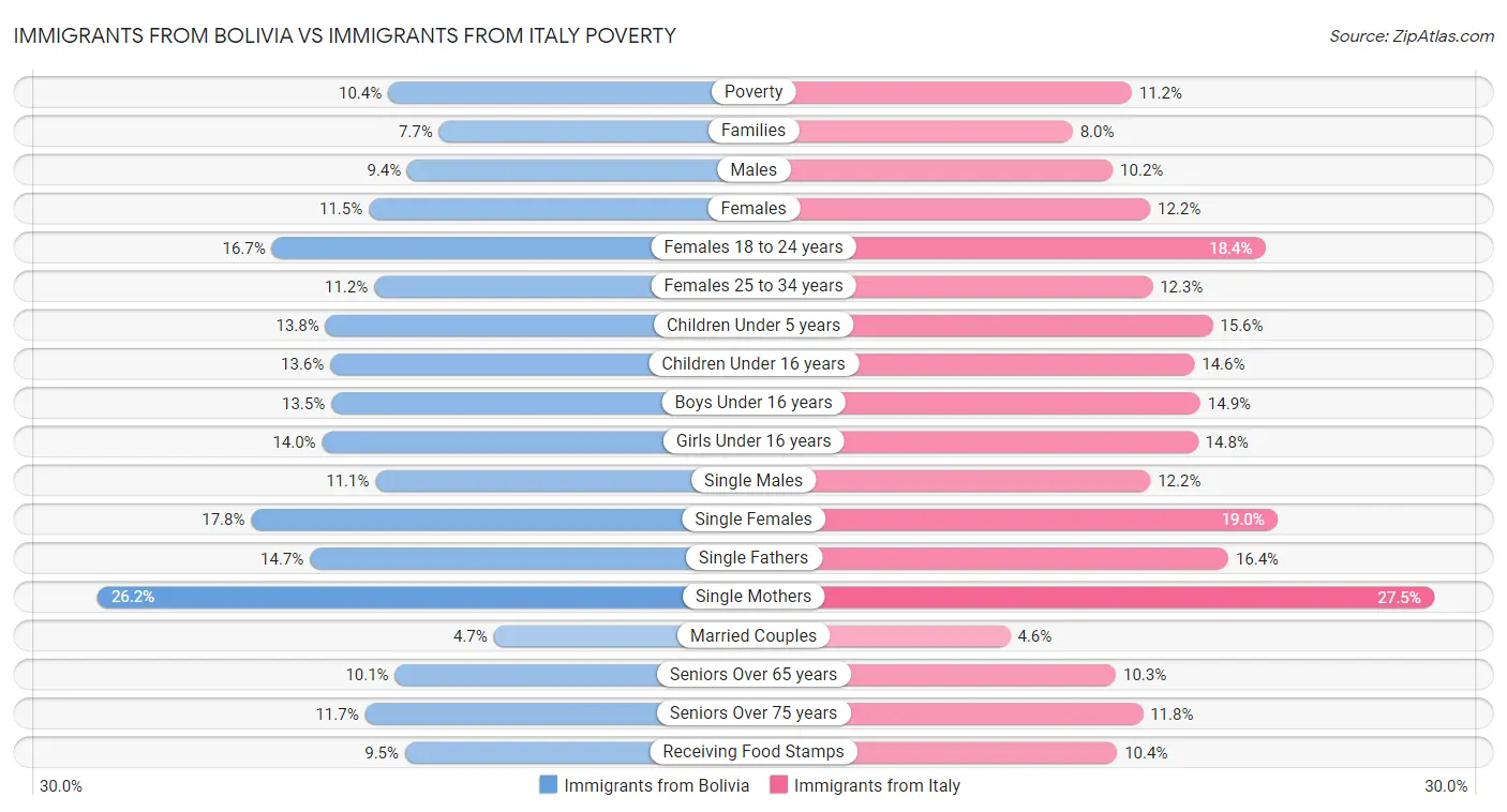 Immigrants from Bolivia vs Immigrants from Italy Poverty