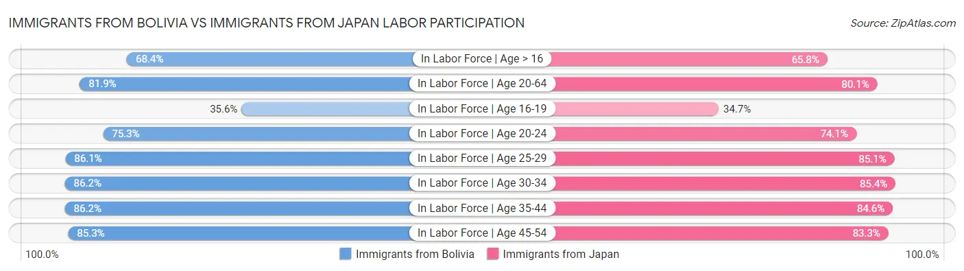 Immigrants from Bolivia vs Immigrants from Japan Labor Participation