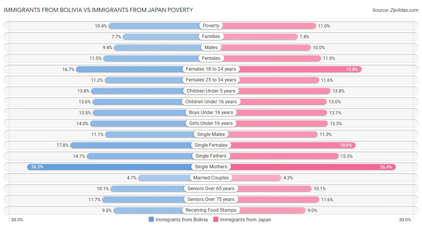 Immigrants from Bolivia vs Immigrants from Japan Poverty