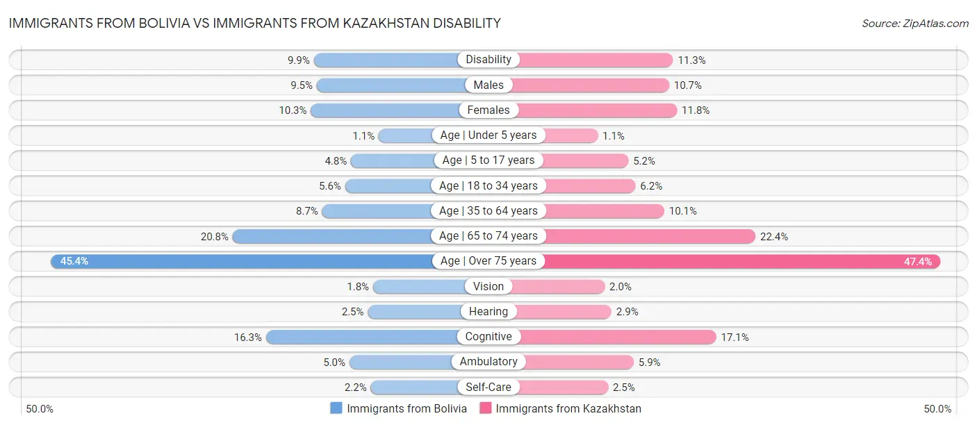 Immigrants from Bolivia vs Immigrants from Kazakhstan Disability