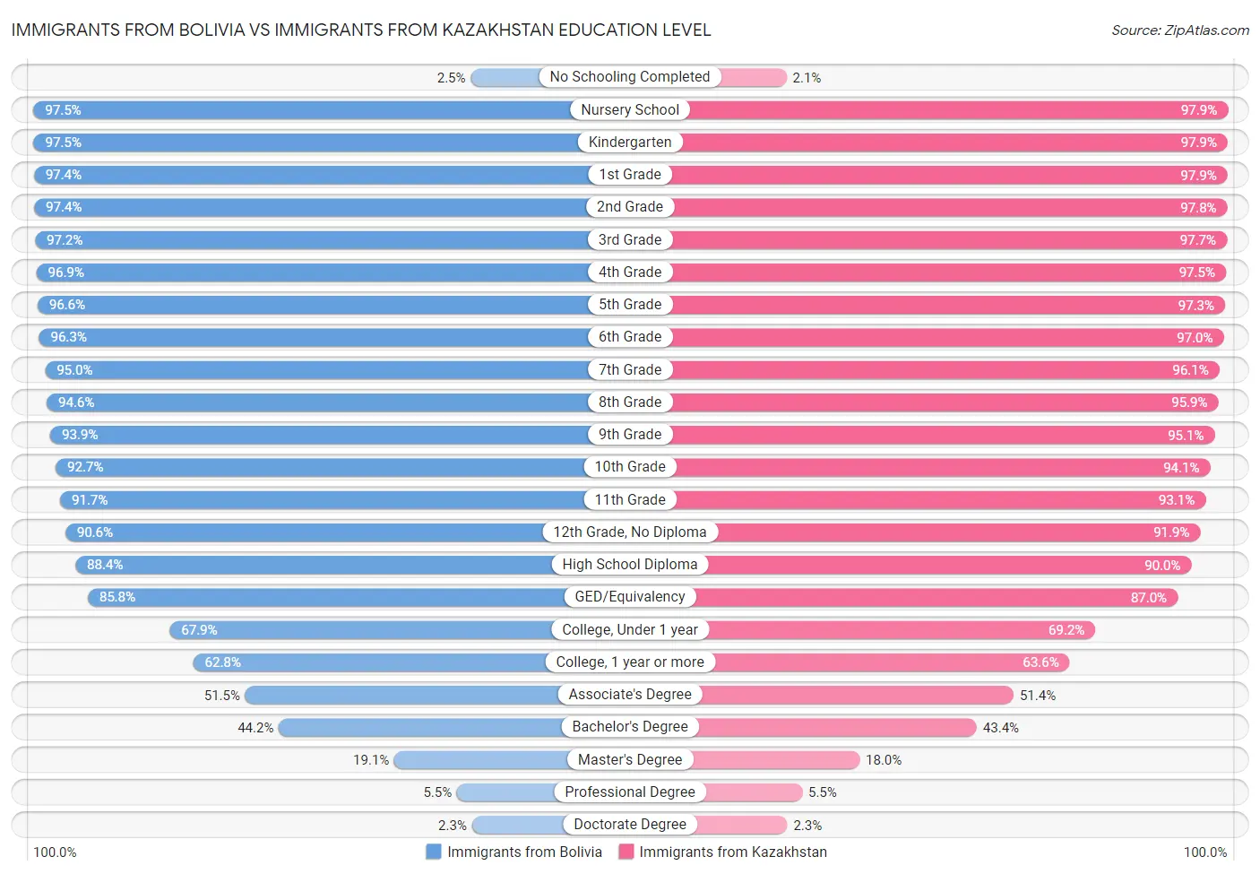 Immigrants from Bolivia vs Immigrants from Kazakhstan Education Level