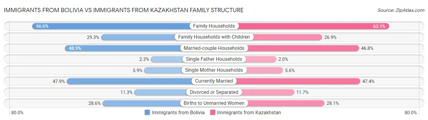 Immigrants from Bolivia vs Immigrants from Kazakhstan Family Structure