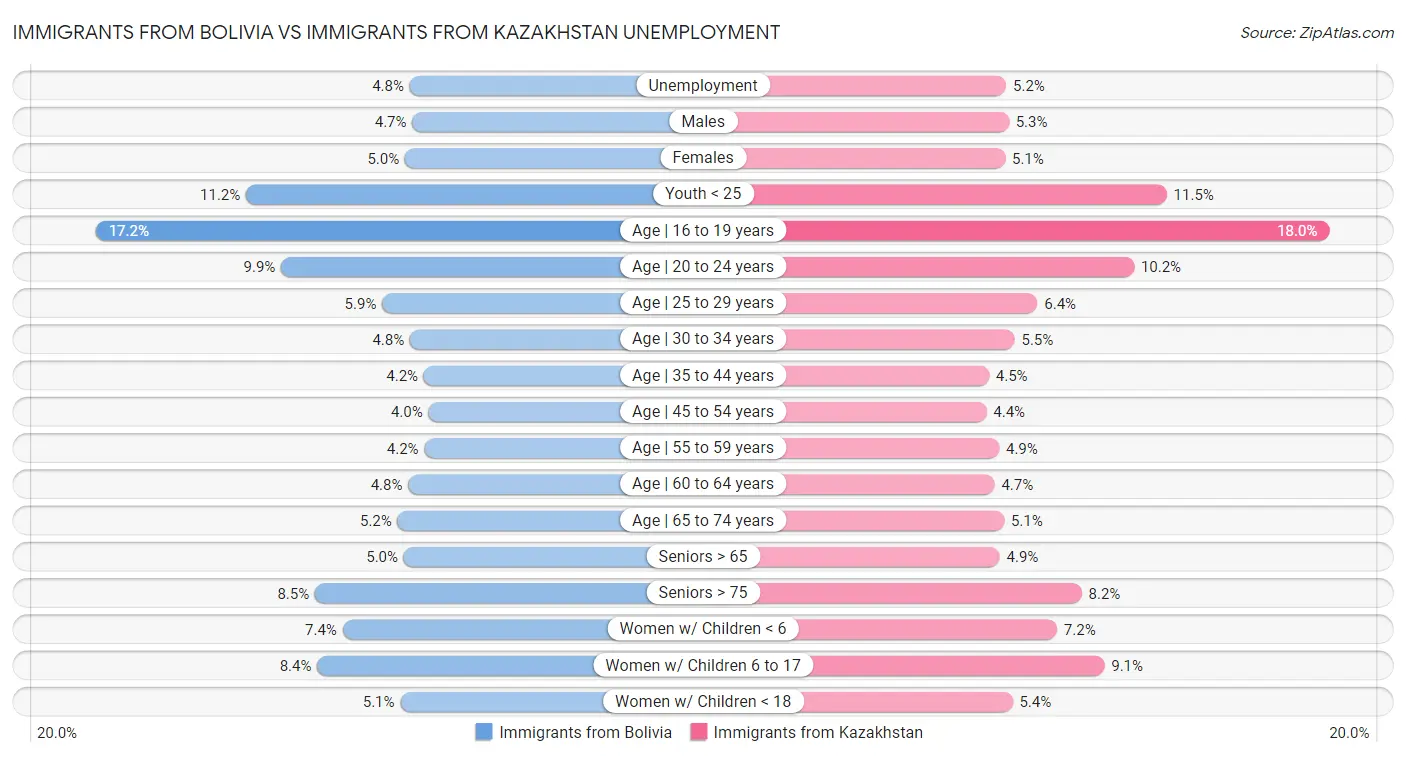 Immigrants from Bolivia vs Immigrants from Kazakhstan Unemployment