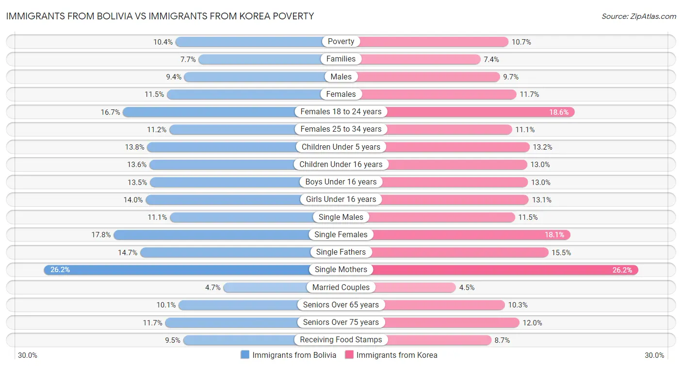 Immigrants from Bolivia vs Immigrants from Korea Poverty