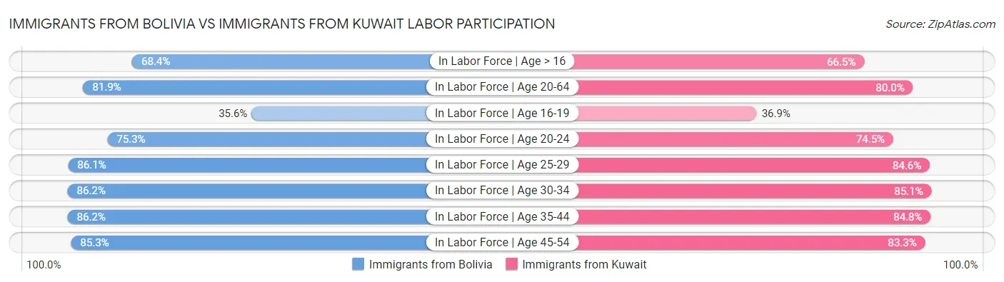 Immigrants from Bolivia vs Immigrants from Kuwait Labor Participation