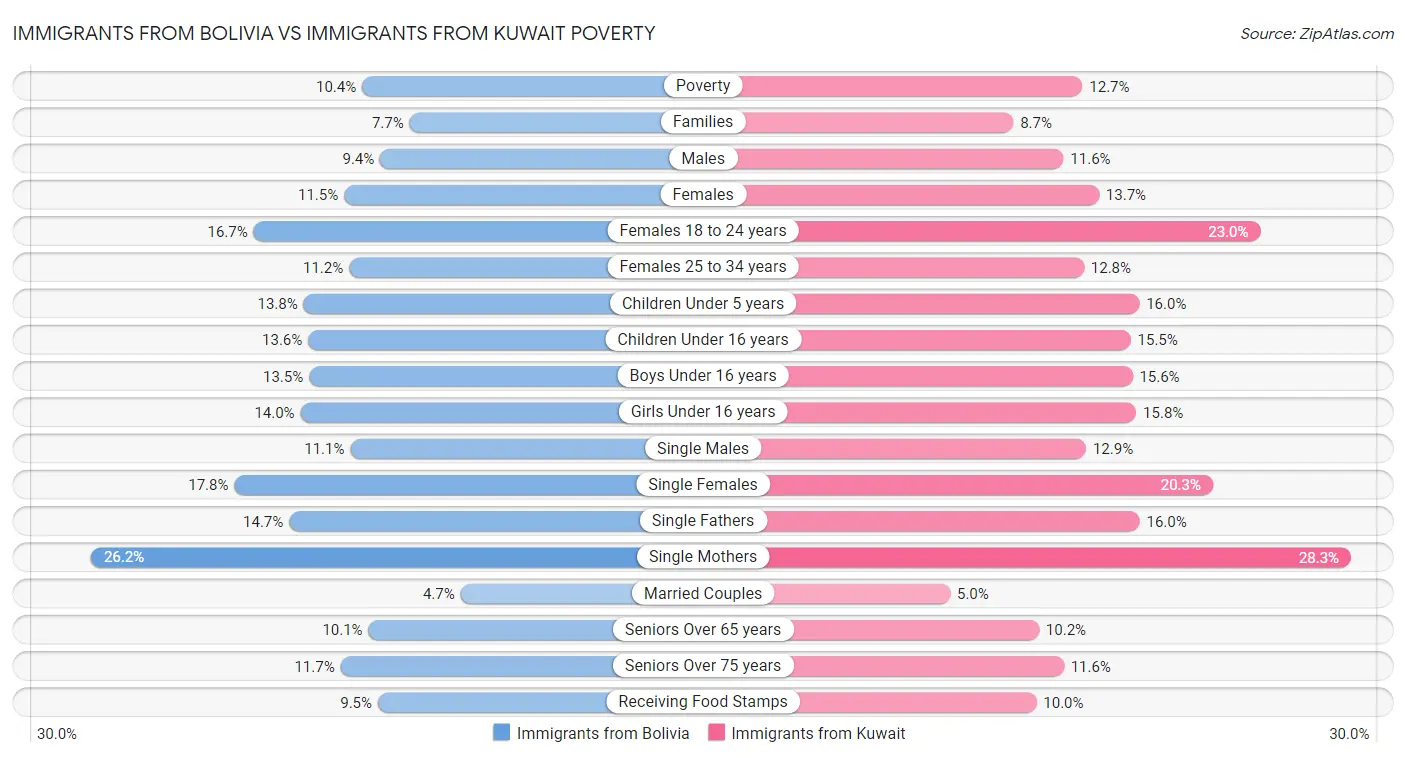 Immigrants from Bolivia vs Immigrants from Kuwait Poverty