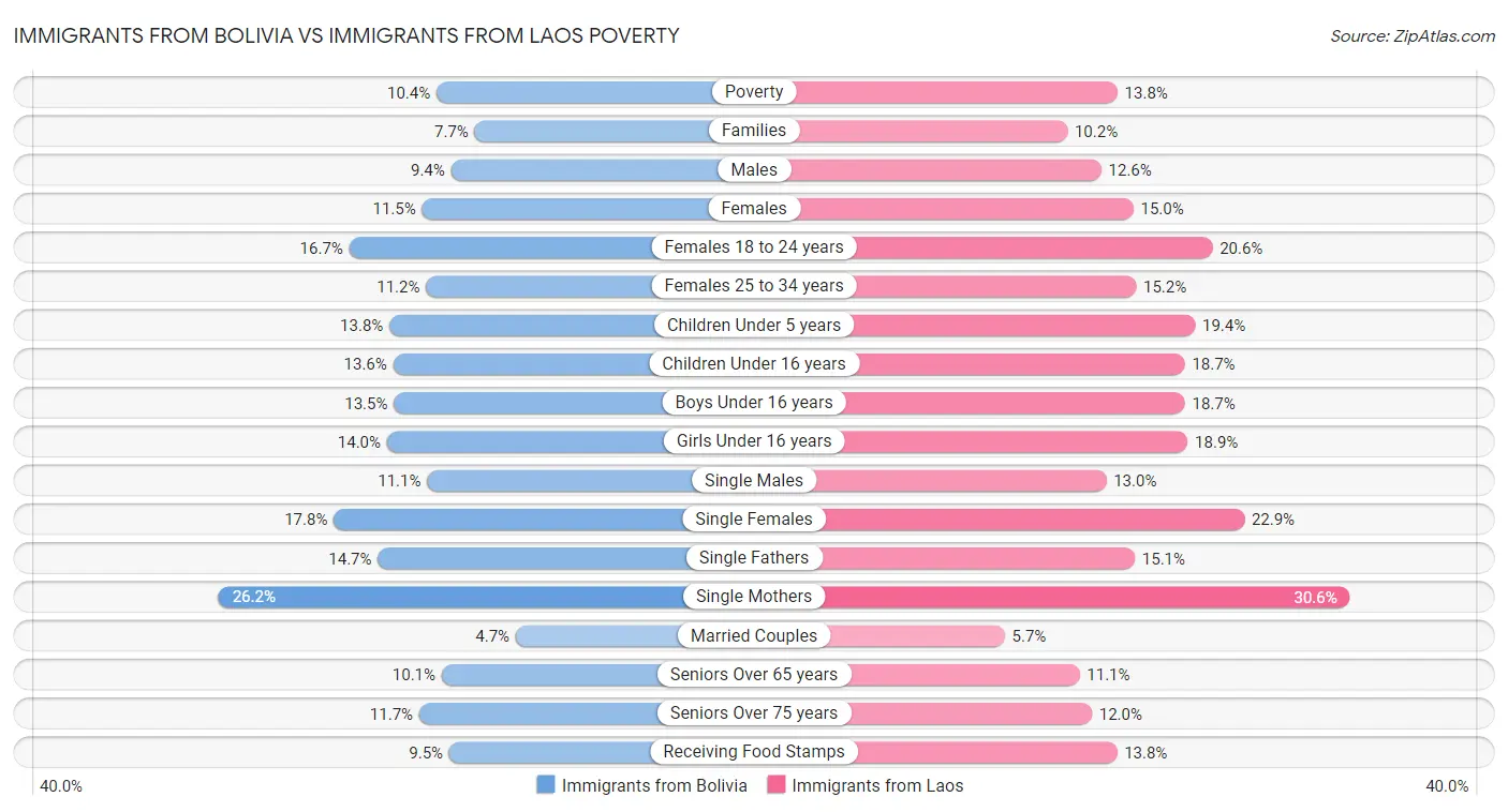 Immigrants from Bolivia vs Immigrants from Laos Poverty