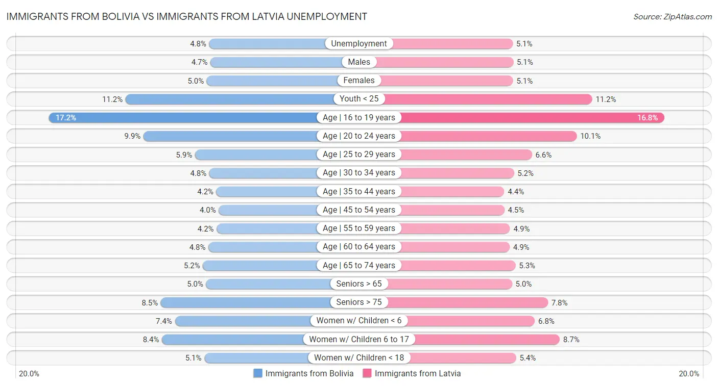 Immigrants from Bolivia vs Immigrants from Latvia Unemployment