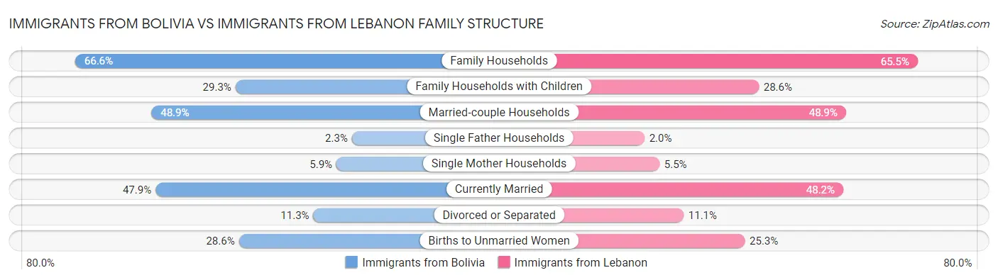 Immigrants from Bolivia vs Immigrants from Lebanon Family Structure
