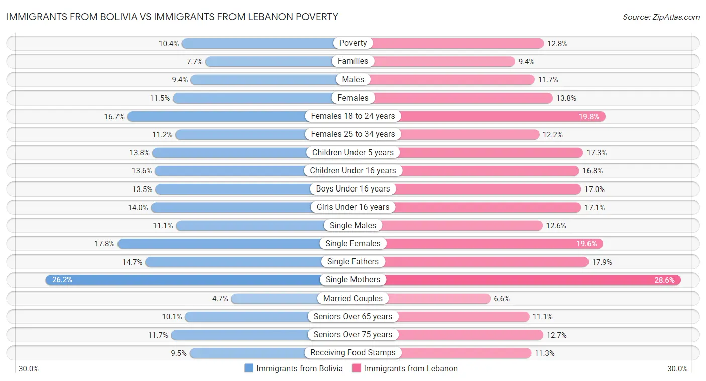 Immigrants from Bolivia vs Immigrants from Lebanon Poverty