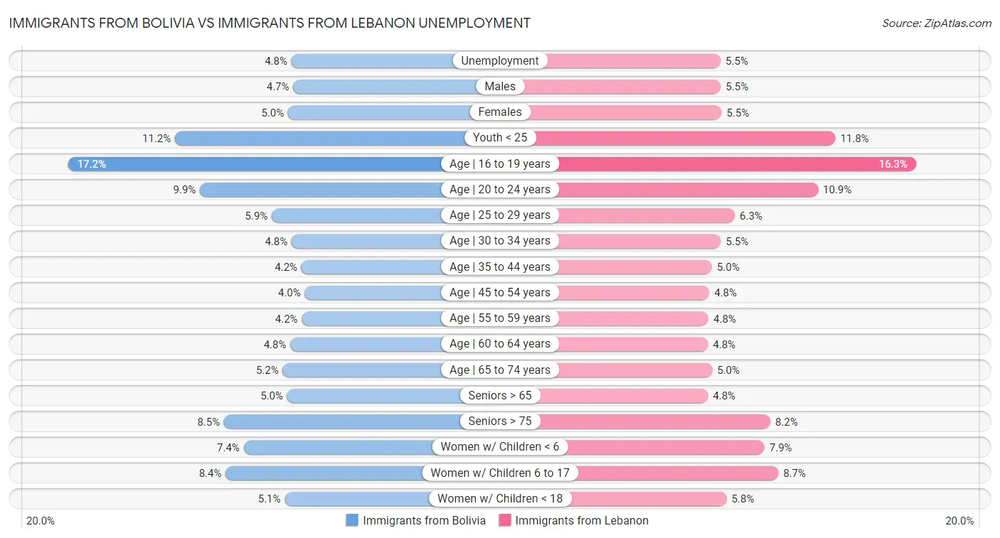 Immigrants from Bolivia vs Immigrants from Lebanon Unemployment