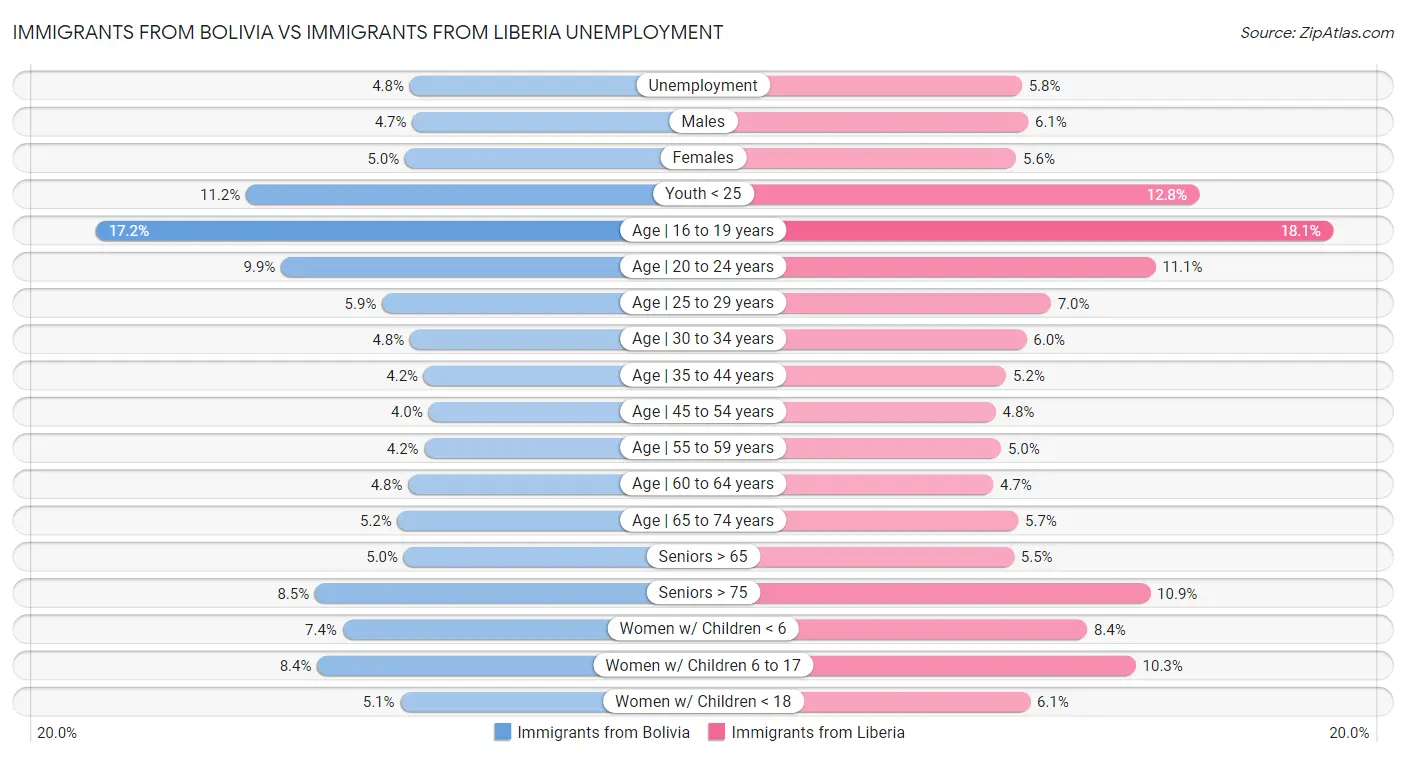 Immigrants from Bolivia vs Immigrants from Liberia Unemployment