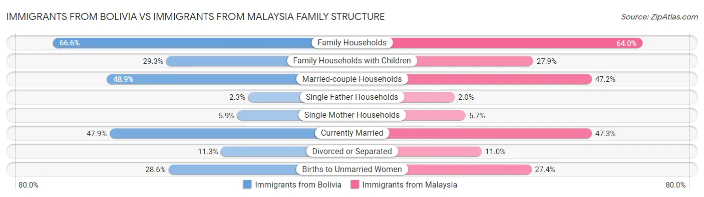Immigrants from Bolivia vs Immigrants from Malaysia Family Structure