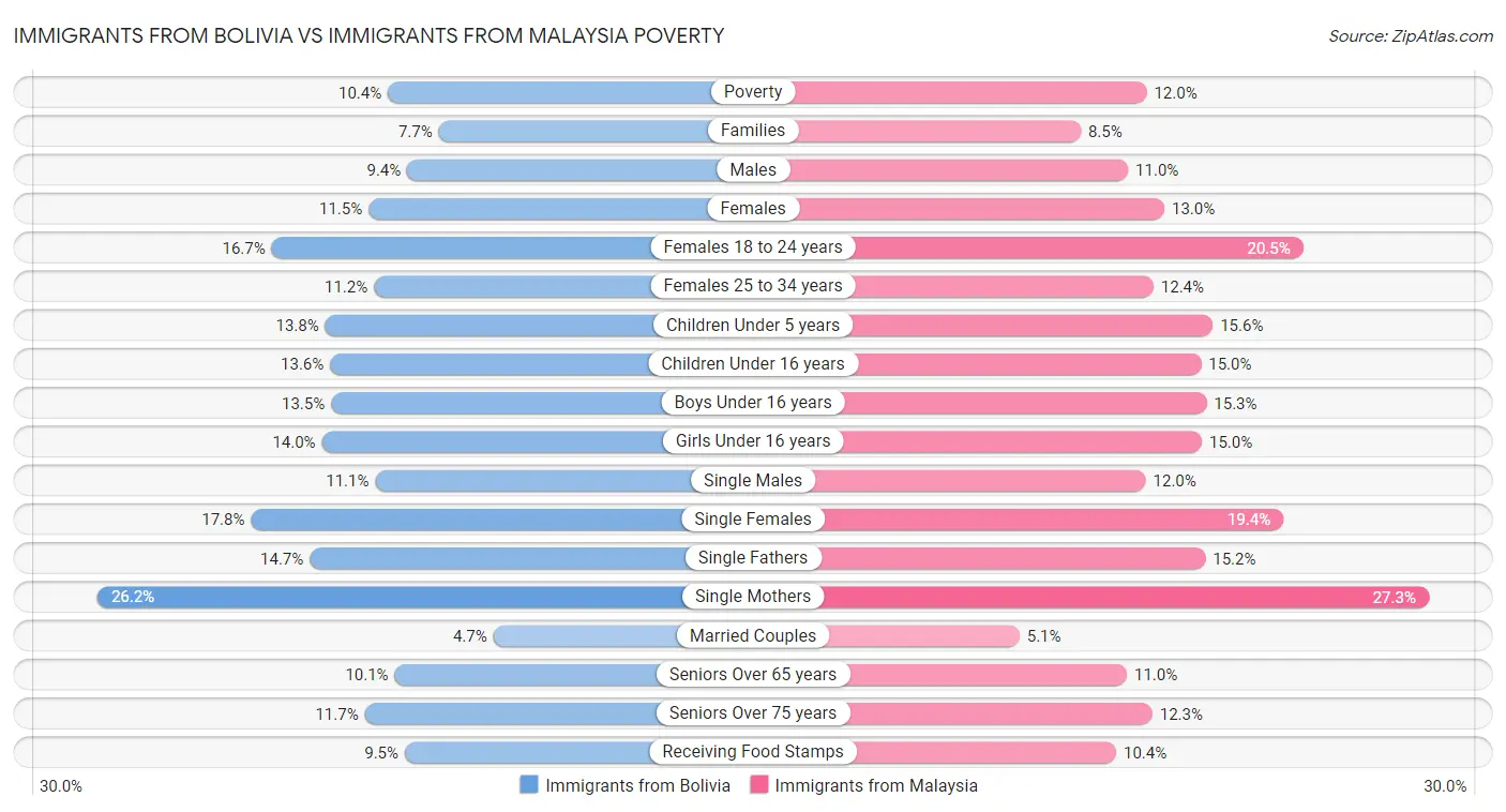 Immigrants from Bolivia vs Immigrants from Malaysia Poverty