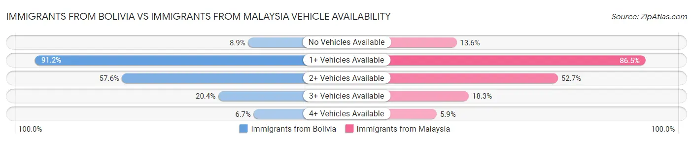 Immigrants from Bolivia vs Immigrants from Malaysia Vehicle Availability