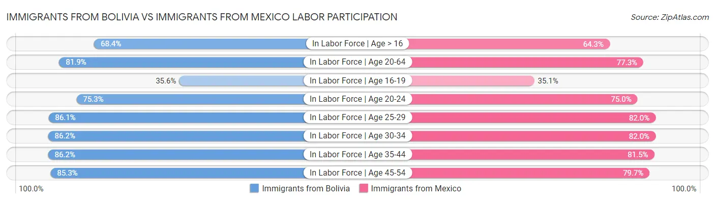Immigrants from Bolivia vs Immigrants from Mexico Labor Participation