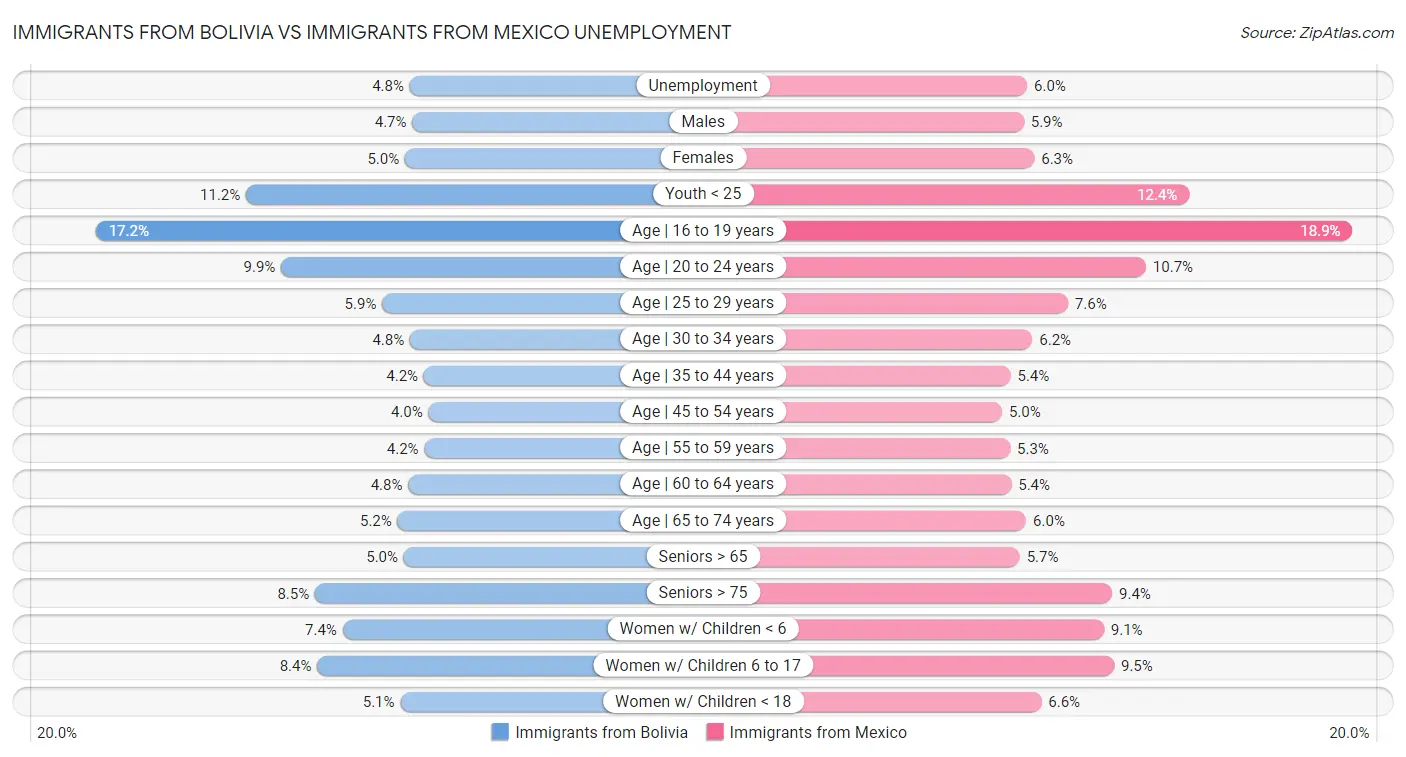 Immigrants from Bolivia vs Immigrants from Mexico Unemployment