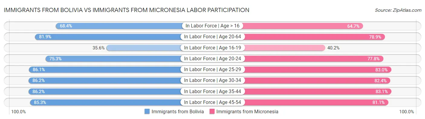 Immigrants from Bolivia vs Immigrants from Micronesia Labor Participation