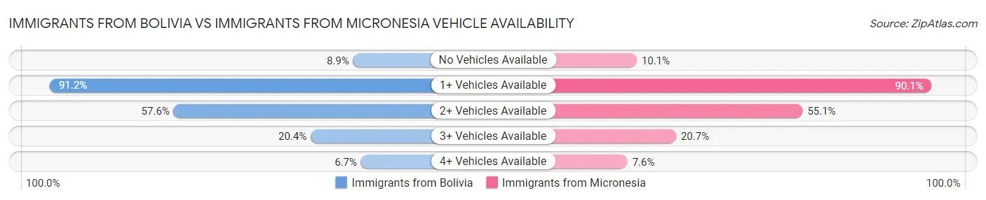 Immigrants from Bolivia vs Immigrants from Micronesia Vehicle Availability
