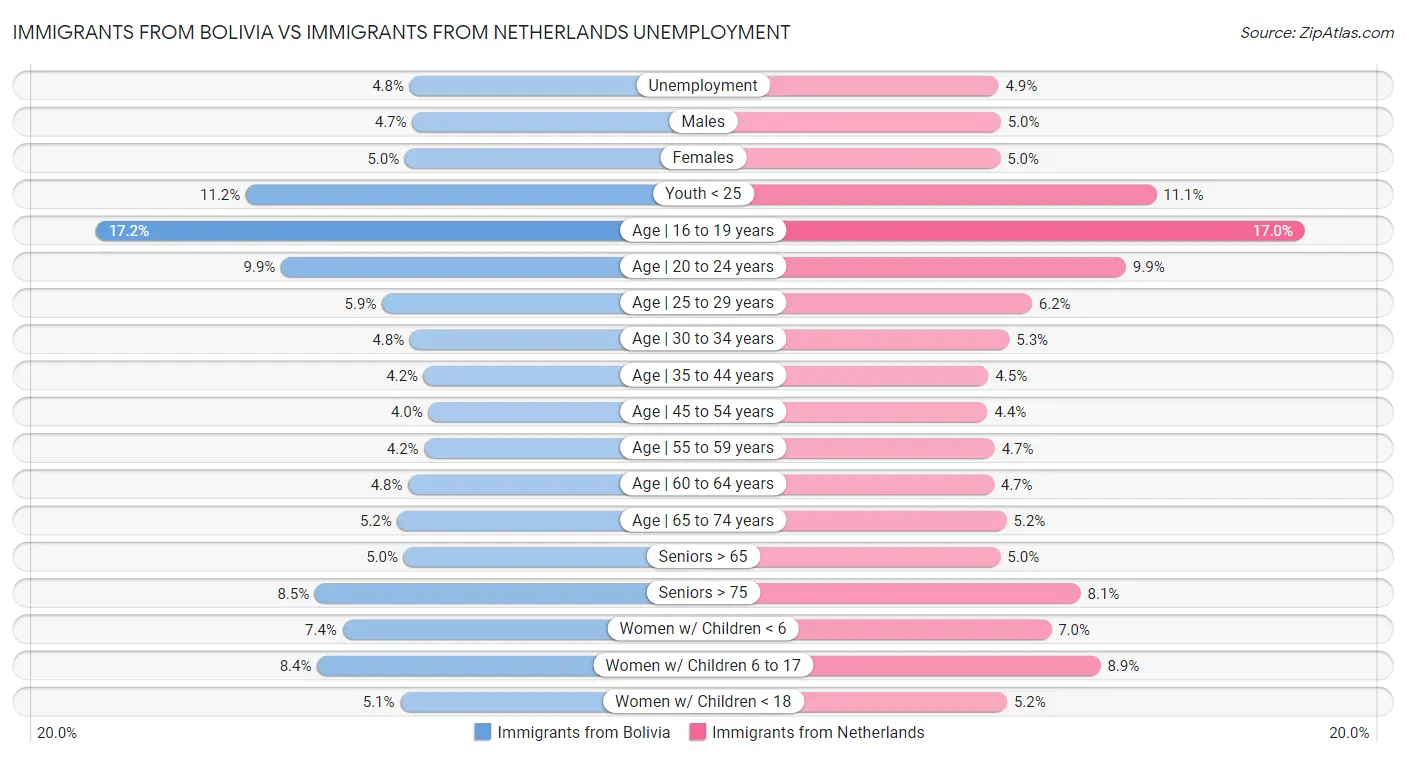 Immigrants from Bolivia vs Immigrants from Netherlands Unemployment
