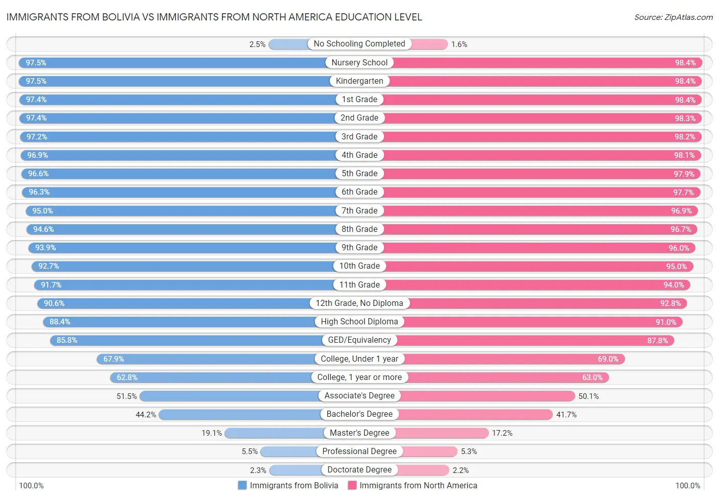 Immigrants from Bolivia vs Immigrants from North America Education Level