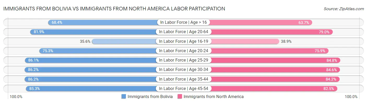 Immigrants from Bolivia vs Immigrants from North America Labor Participation