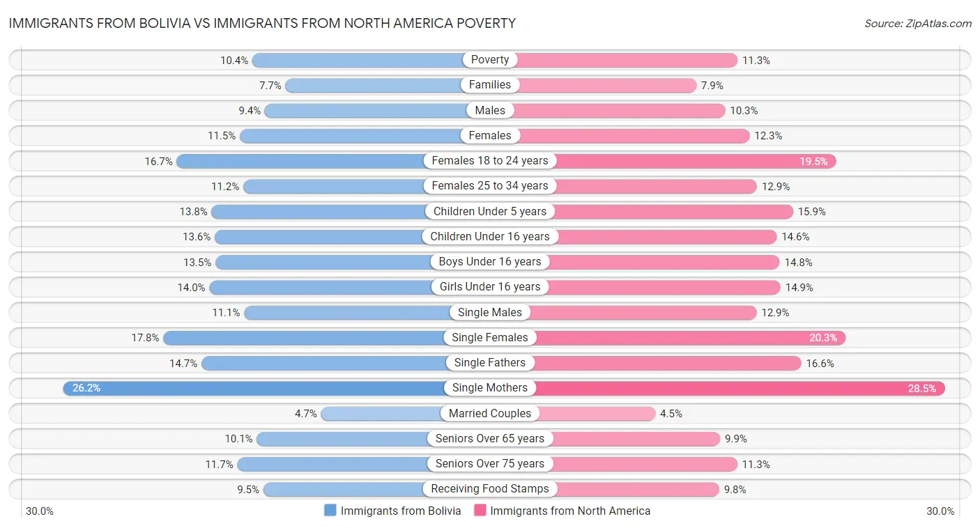 Immigrants from Bolivia vs Immigrants from North America Poverty