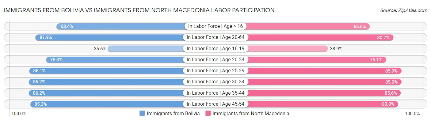 Immigrants from Bolivia vs Immigrants from North Macedonia Labor Participation